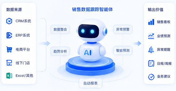 销售数据跟踪智能体