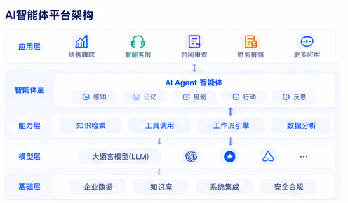 AI智能体平台架构